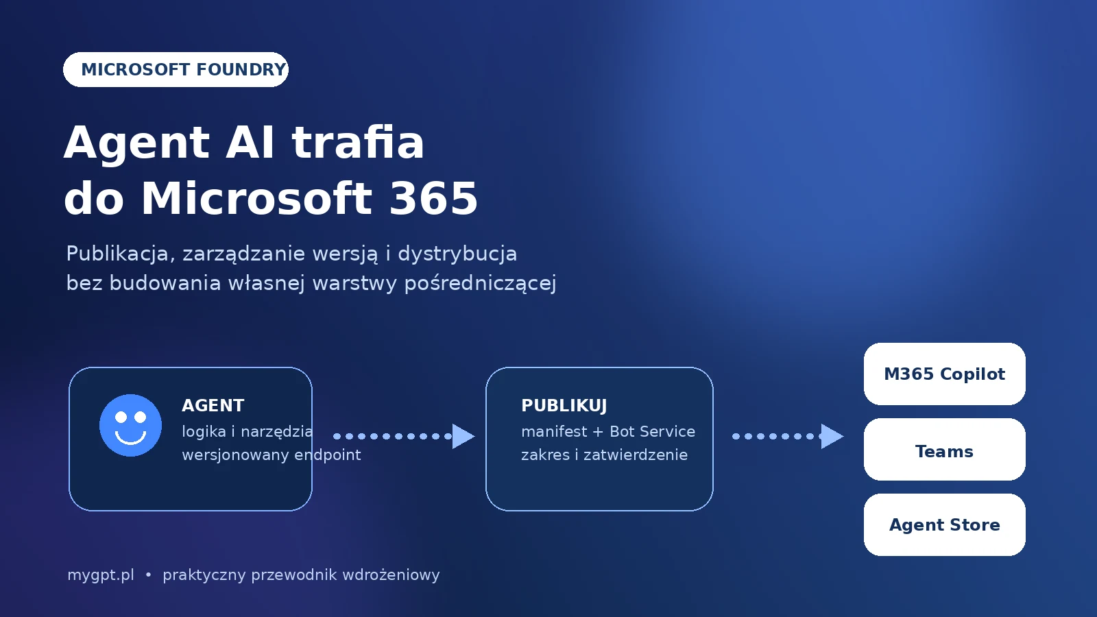 Ilustracja: publikacja agenta Microsoft Foundry do Microsoft 365 Copilot, Teams i Agent Store
