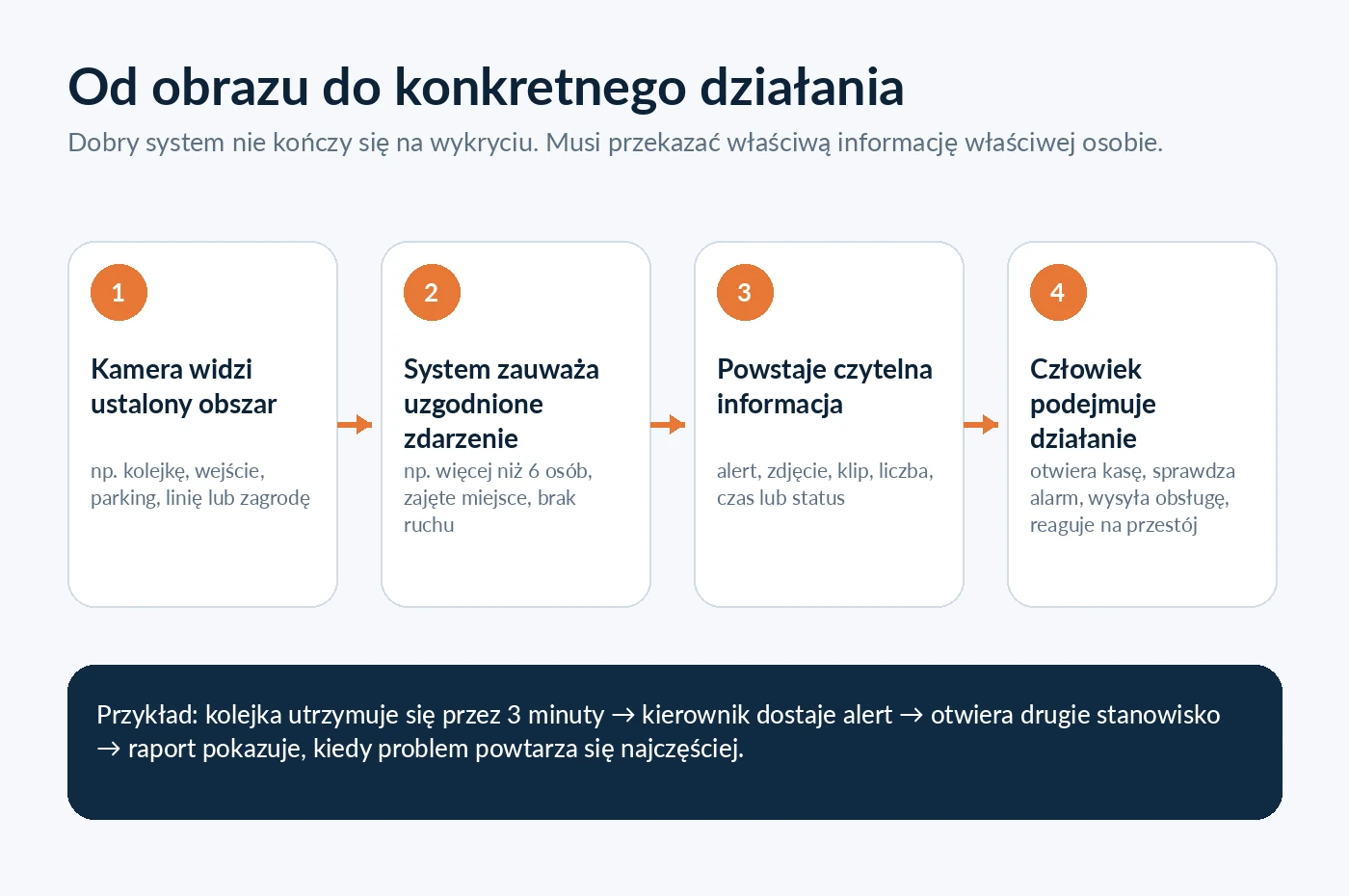 Cztery etapy działania systemu: obraz z kamery, zauważenie zdarzenia, czytelna informacja i reakcja człowieka