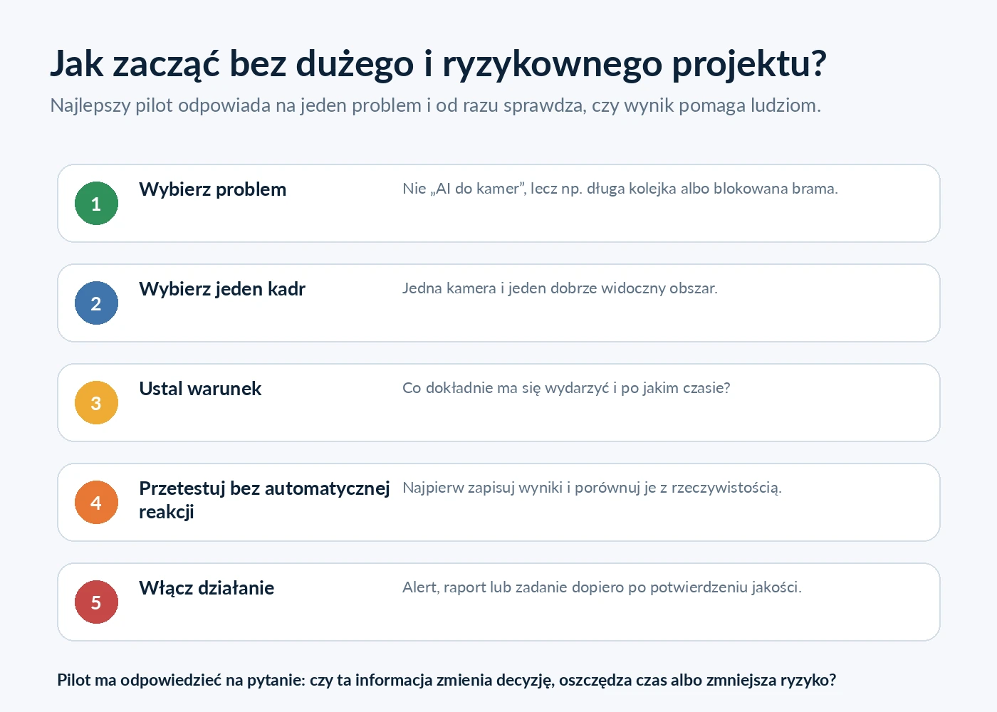 Pięć kroków pilota analizy obrazu: problem, jeden kadr, warunek, test obserwacyjny i uruchomienie działania